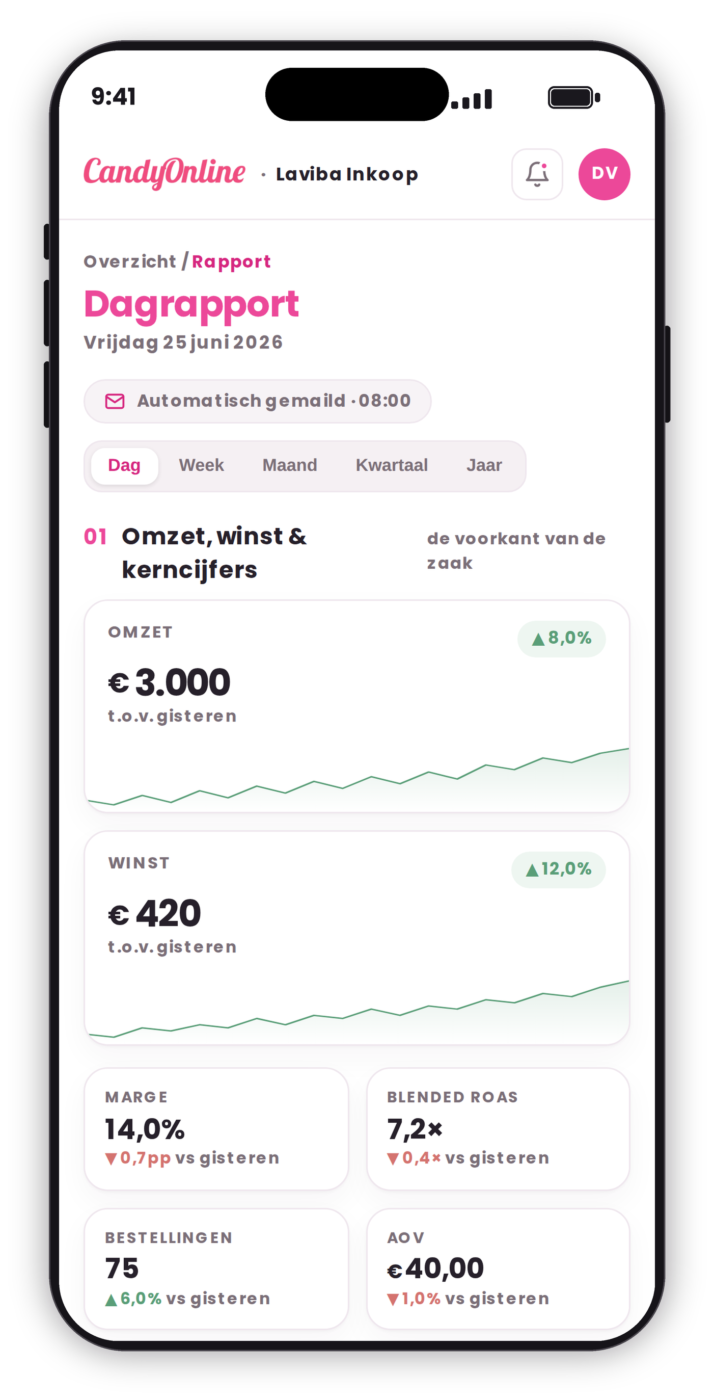 Dagrapport van Candy Online in de app: dagelijks gemaild om 08:00, met omzet, winst, marge, blended ROAS, bestellingen en AOV ten opzichte van gisteren, ook per week, maand, kwartaal en jaar