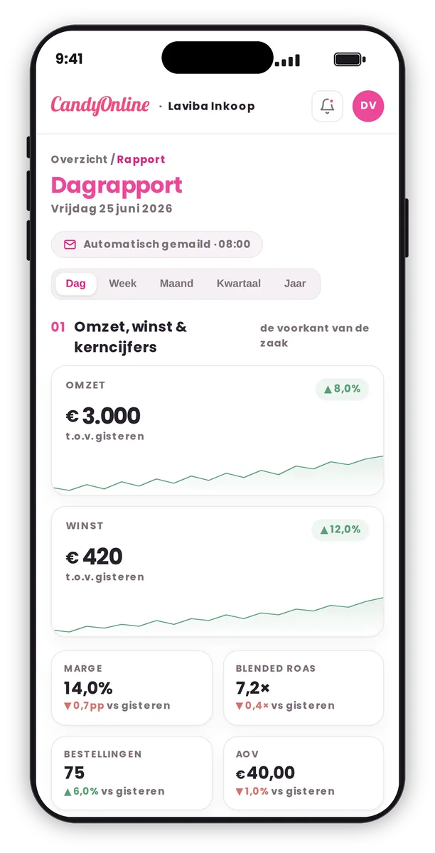 Dagrapport van Candy Online in de app: dagelijks gemaild om 08:00, met omzet, winst, marge