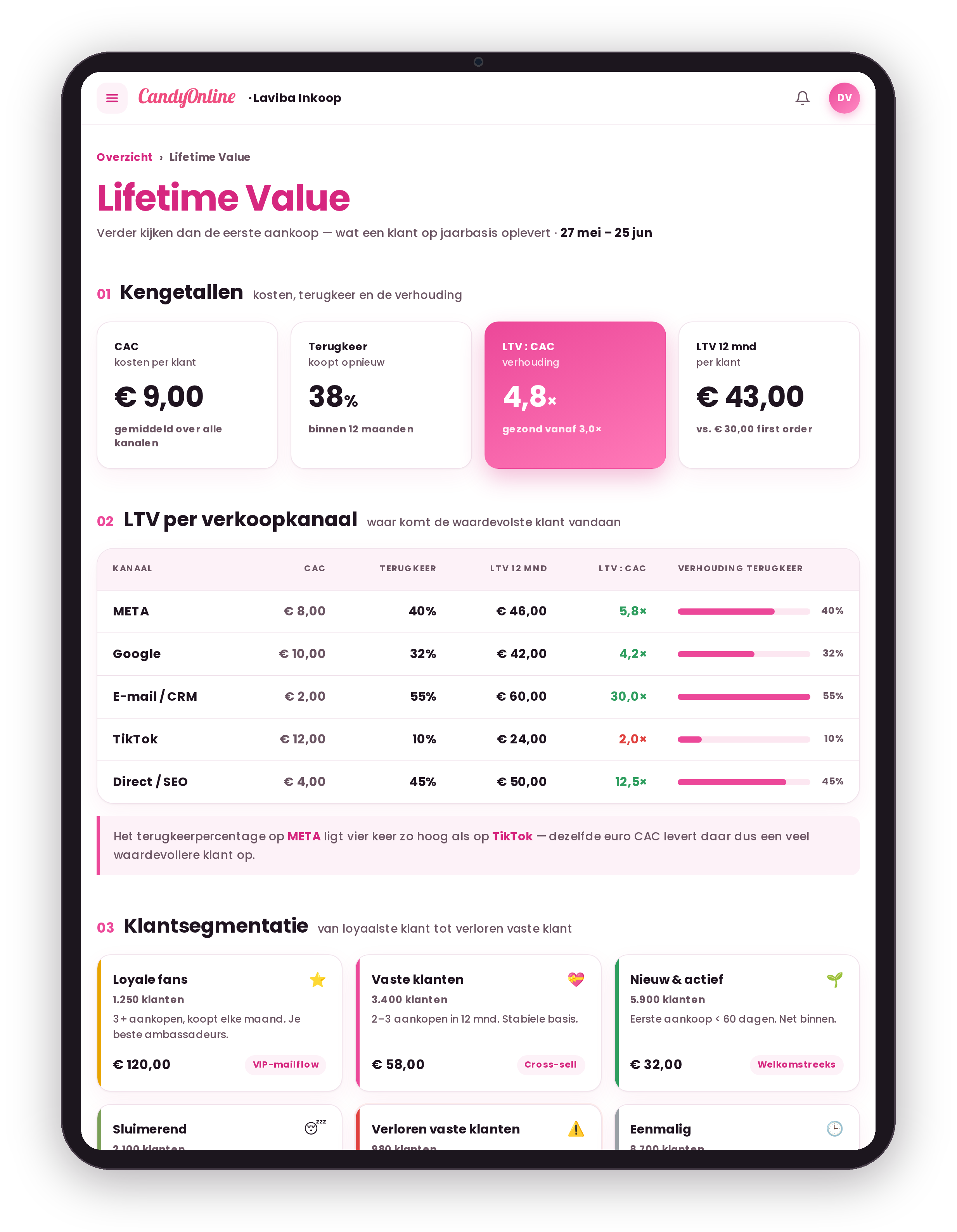 LTV-analytics dashboard van Candy Online: CAC, terugkeer, LTV:CAC-ratio, LTV per verkoopkanaal en klantsegmentatie