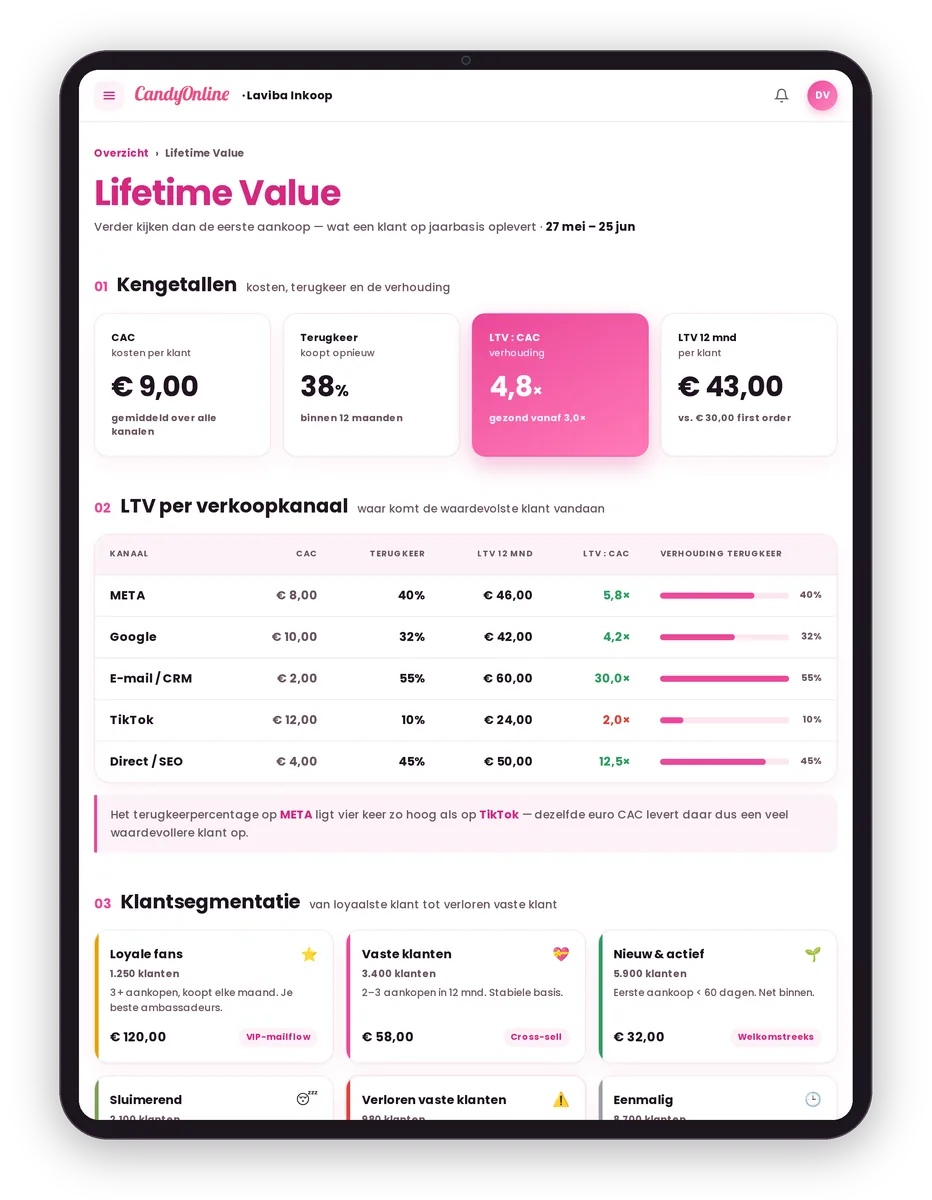 LTV-analytics dashboard van Candy Online: CAC, terugkeer, LTV:CAC-ratio