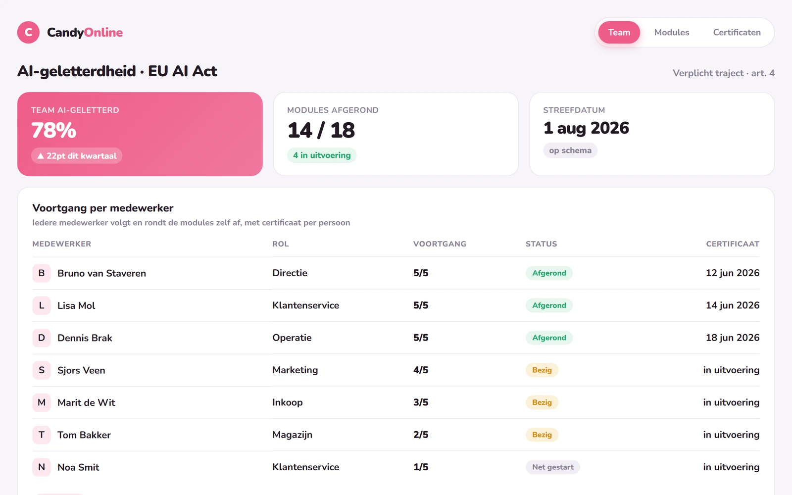 AI-geletterdheidstraject van Candy Online volgens de EU AI Act, met voortgang en certificaat per medewerker