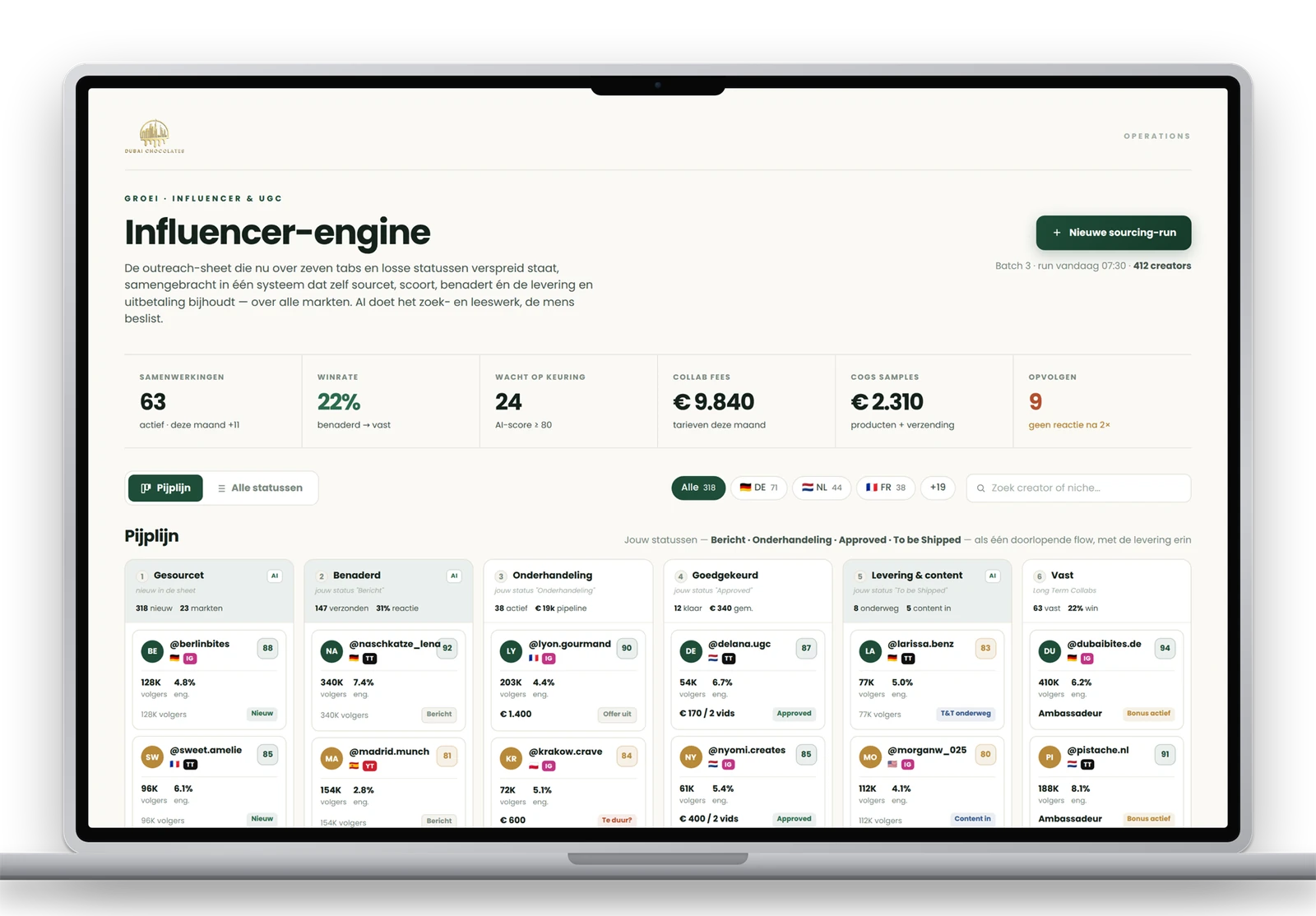 Influencer-engine van Dubai Chocolates: KPI's voor samenwerkingen, winrate en collab fees, plus de pijplijn van gesourcet naar benaderd, onderhandeling, goedgekeurd, levering en vaste ambassadeurs, met AI-score per creator over 20+ markten