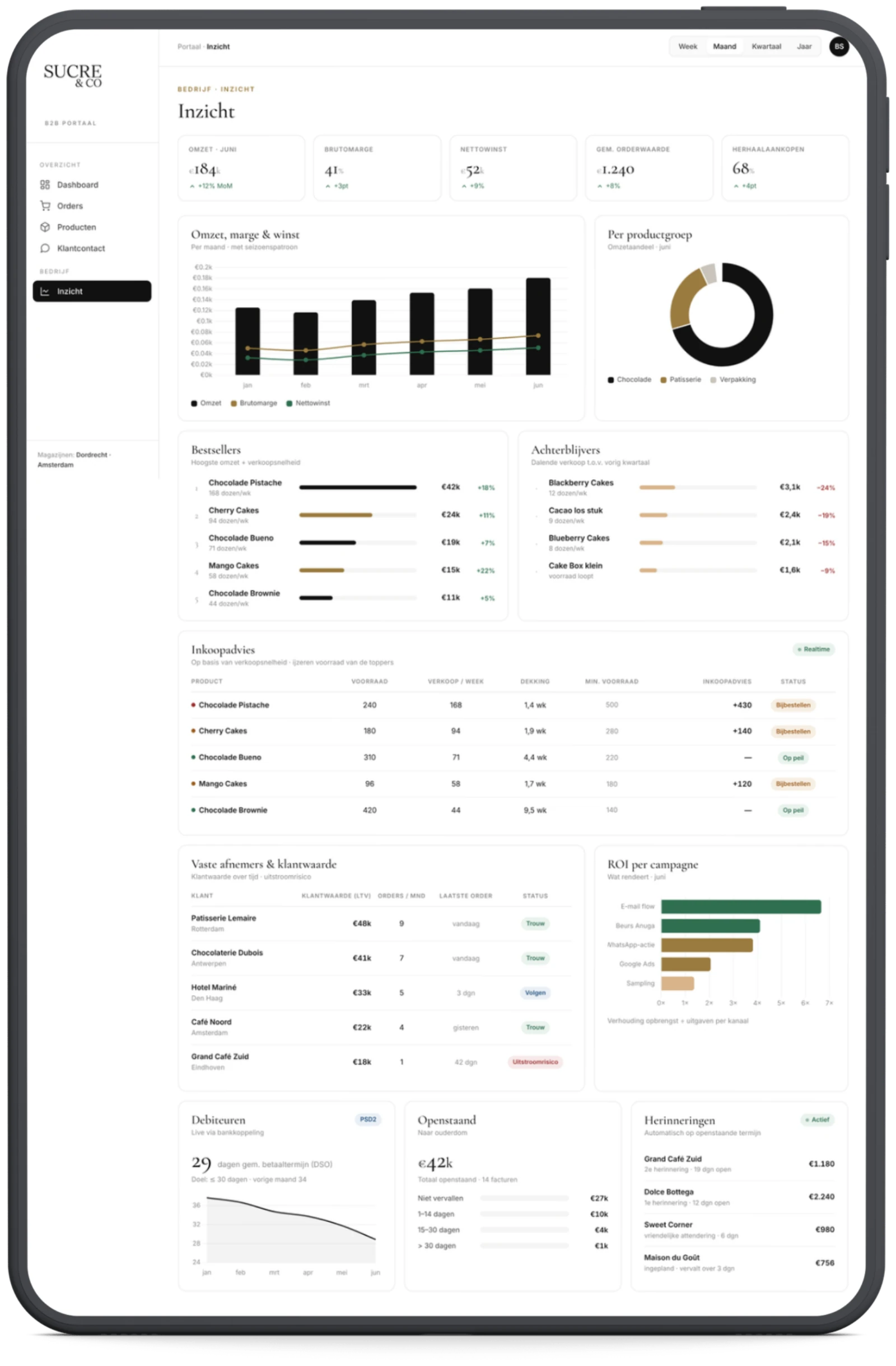 Verkoopinzicht-dashboard van Sucre & Co